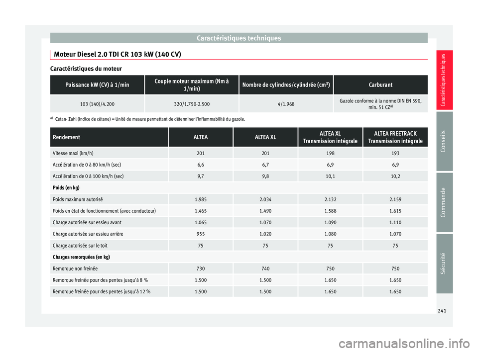 Seat Altea XL 2015 Manuel du propriétaire (in French) Caractéristiques techniques
Moteur Diesel 2.0 TDI CR 103 kW (140 CV) Caractéristiques du moteurPuissance kW (CV) à 1/minCouple moteur maximum (Nm à
1/min)Nombre de cylindres/cylindrée (cm 3
)Carb Seat Altea XL 2015 Manuel du propriétaire (in French) Caractéristiques techniques
Moteur Diesel 2.0 TDI CR 103 kW (140 CV) Caractéristiques du moteurPuissance kW (CV) à 1/minCouple moteur maximum (Nm à
1/min)Nombre de cylindres/cylindrée (cm 3
)Carb