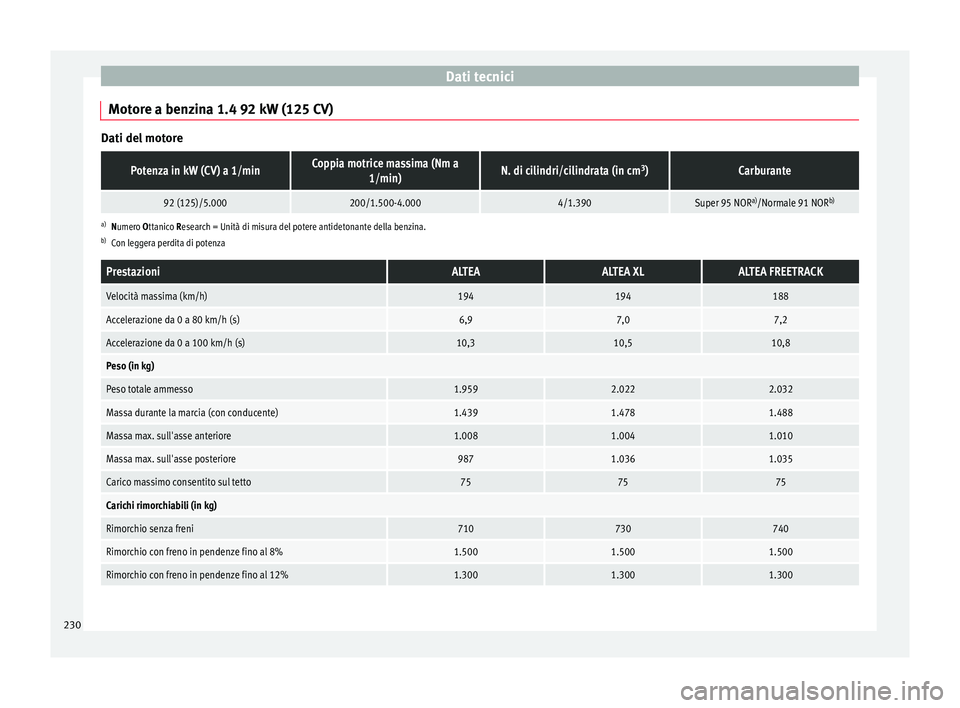 Seat Altea XL 2015  Manuale del proprietario (in Italian) Dati tecnici
Motore a benzina 1.4 92 kW (125 CV) Dati del motorePotenza in kW (CV) a 1/minCoppia motrice massima (Nm a
1/min)N. di cilindri/cilindrata (in cm 3
)Carburante
92 (125)/5.000200/1.500-4.00