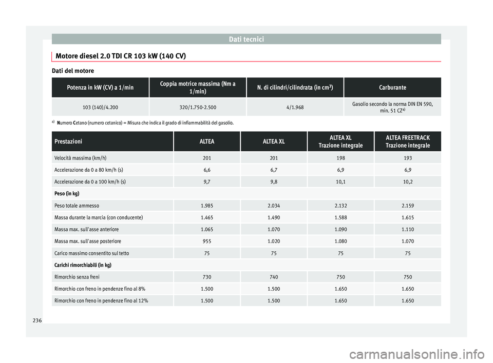 Seat Altea XL 2015 Manuale del proprietario (in Italian) Dati tecnici
Motore diesel 2.0 TDI CR 103 kW (140 CV) Dati del motorePotenza in kW (CV) a 1/minCoppia motrice massima (Nm a
1/min)N. di cilindri/cilindrata (in cm 3
)Carburante
103 (140)/4.200320/1.75 Seat Altea XL 2015 Manuale del proprietario (in Italian) Dati tecnici
Motore diesel 2.0 TDI CR 103 kW (140 CV) Dati del motorePotenza in kW (CV) a 1/minCoppia motrice massima (Nm a
1/min)N. di cilindri/cilindrata (in cm 3
)Carburante
103 (140)/4.200320/1.75