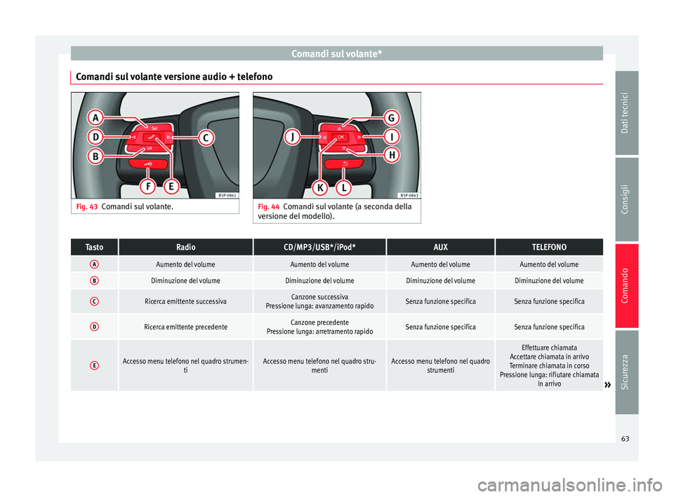 Seat Altea XL 2015  Manuale del proprietario (in Italian) Comandi sul volante*
Comandi sul volante versione audio + telefono Fig. 43
Comandi sul volante. Fig. 44
Comandi sul volante (a seconda della
versione del modello).TastoRadioCD/MP3/USB*/iPod*AUXTELEFON