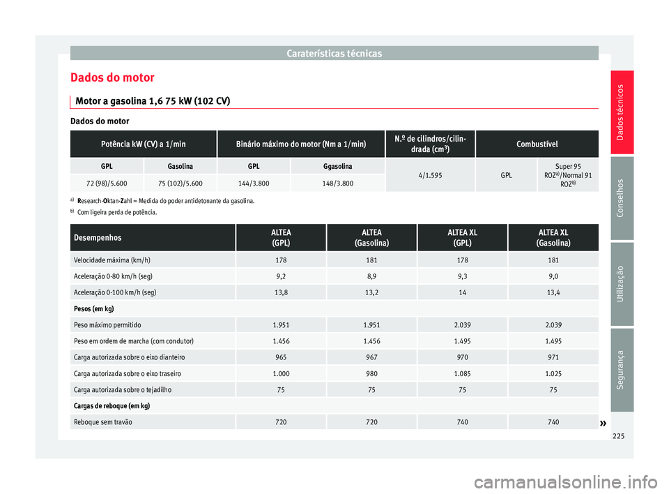 Seat Altea XL 2015  Manual do proprietário (in Portuguese)  Caraterísticas técnicas
Dados do motor Motor a gasolina 1,6 75 kW (102 CV) Dados do motorPotência kW (CV) a 1/minBinário máximo do motor (Nm a 1/min)N.º de cilindros/cilin-
drada (cm 3
)Combust