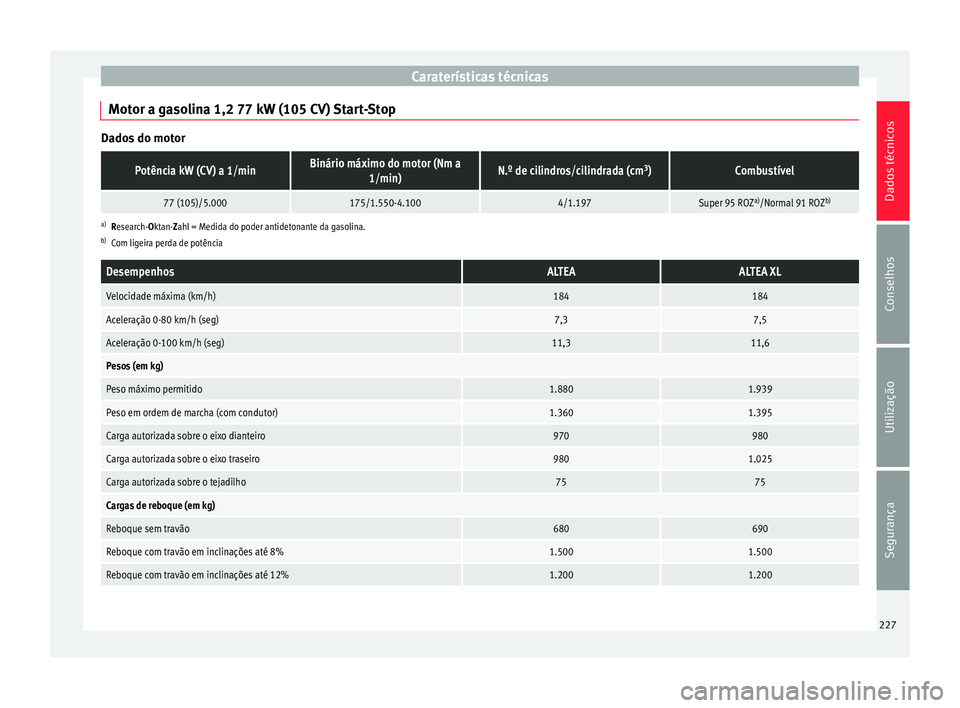 Seat Altea XL 2015  Manual do proprietário (in Portuguese)  Caraterísticas técnicas
Motor a gasolina 1,2 77 kW (105 CV) Start-Stop Dados do motorPotência kW (CV) a 1/minBinário máximo do motor (Nm a
1/min)N.º de cilindros/cilindrada (cm 3
)Combustível
7