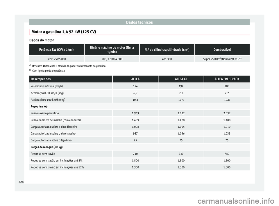Seat Altea XL 2015  Manual do proprietário (in Portuguese)  Dados técnicos
Motor a gasolina 1,4 92 kW (125 CV) Dados do motorPotência kW (CV) a 1/minBinário máximo do motor (Nm a
1/min)N.º de cilindros/cilindrada (cm 3
)Combustível
92 (125)/5.000200/1.50