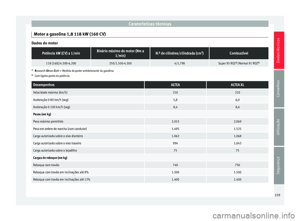 Seat Altea XL 2015  Manual do proprietário (in Portuguese)  Caraterísticas técnicas
Motor a gasolina 1,8 118 kW (160 CV) Dados do motorPotência kW (CV) a 1/minBinário máximo do motor (Nm a
1/min)N.º de cilindros/cilindrada (cm 3
)Combustível
118 (160)/4