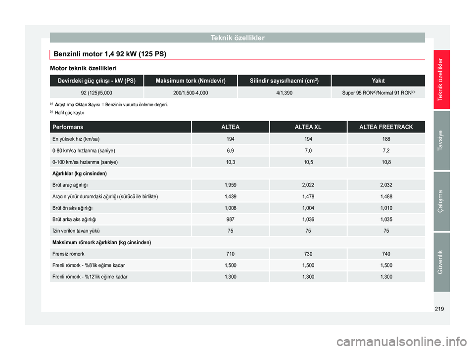 Seat Altea XL 2015  Kullanım Kılavuzu (in Turkish) Teknik özellikler
Benzinli motor 1,4 92 kW (125 PS) Motor teknik özellikleriDevirdeki güç çıkışı - kW (PS)Maksimum tork (Nm/devir)Silindir sayısı/hacmi (cm
3
)Yakıt
92 (125)/5,000200/1,500