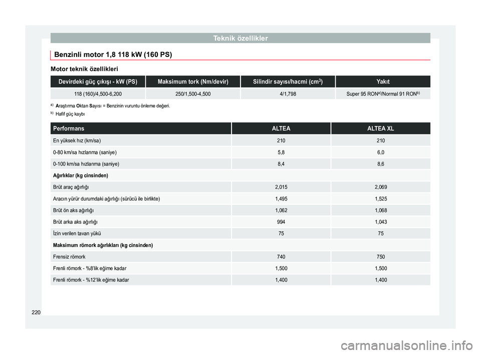 Seat Altea XL 2015  Kullanım Kılavuzu (in Turkish) Teknik özellikler
Benzinli motor 1,8 118 kW (160 PS) Motor teknik özellikleriDevirdeki güç çıkışı - kW (PS)Maksimum tork (Nm/devir)Silindir sayısı/hacmi (cm
3
)Yakıt
118 (160)/4,500-6,2002