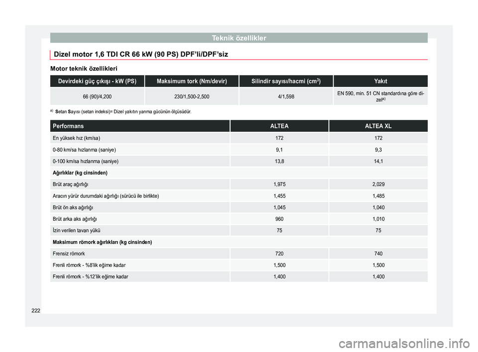 Seat Altea XL 2015  Kullanım Kılavuzu (in Turkish) Teknik özellikler
Dizel motor 1,6 TDI CR 66 kW (90 PS) DPF’li/DPF’siz Motor teknik özellikleriDevirdeki güç çıkışı - kW (PS)Maksimum tork (Nm/devir)Silindir sayısı/hacmi (cm
3
)Yakıt
6