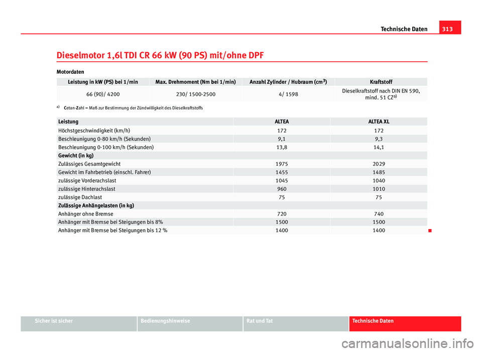 Seat Altea XL 2014  Betriebsanleitung (in German) 313
Technische Daten
Dieselmotor 1,6l TDI CR 66 kW (90 PS) mit/ohne DPF
Motordaten
Leistung in kW (PS) bei 1/minMax. Drehmoment (Nm bei 1/min)Anzahl Zylinder / Hubraum (cm 3
)Kraftstoff
66 (90)/ 42002
