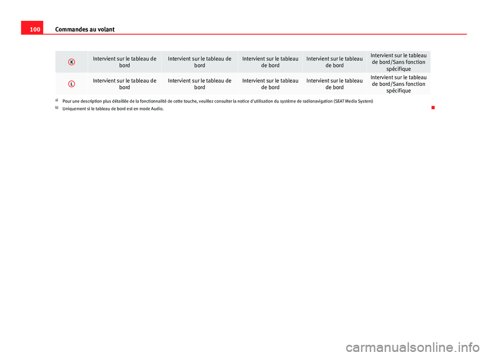Seat Altea XL 2014  Manuel du propriétaire (in French)  100Commandes au volant
KIntervient sur le tableau de
bordIntervient sur le tableau debordIntervient sur le tableaude bordIntervient sur le tableaude bordIntervient sur le tableaude bord/Sans fonction 
