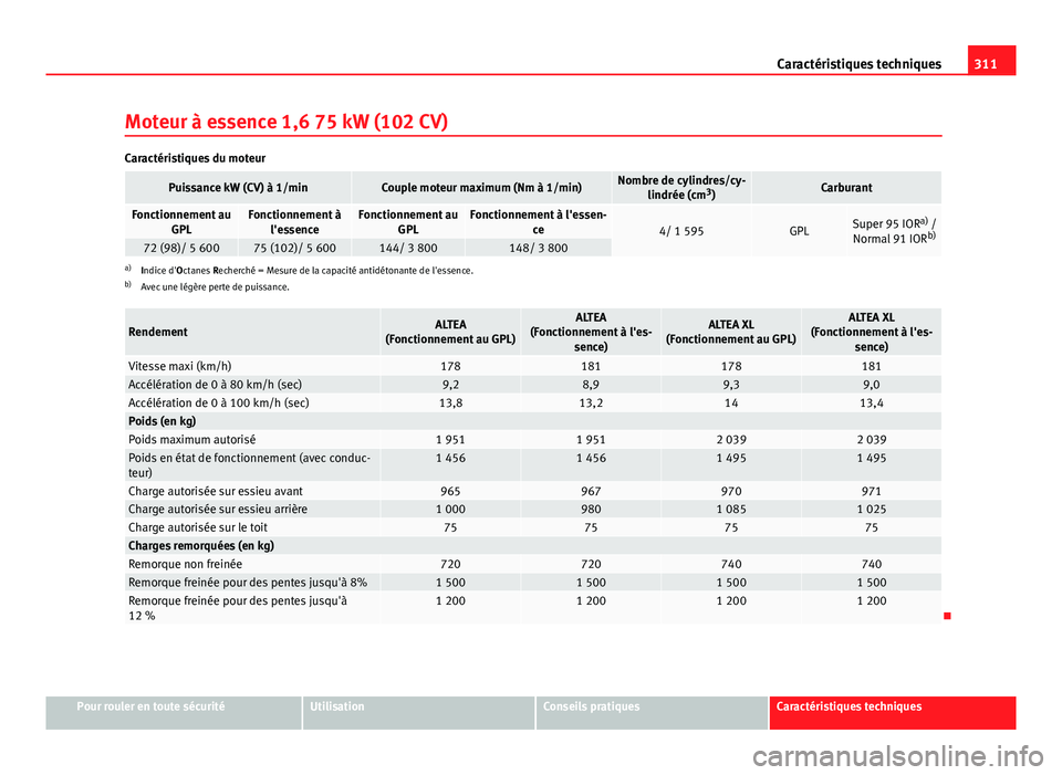 Seat Altea XL 2014  Manuel du propriétaire (in French)  311
Caractéristiques techniques
Moteur à essence 1,6 75 kW (102 CV)
Caractéristiques du moteur
Puissance kW (CV) à 1/minCouple moteur maximum (Nm à 1/min)Nombre de cylindres/cy- lindrée (cm 3
)C