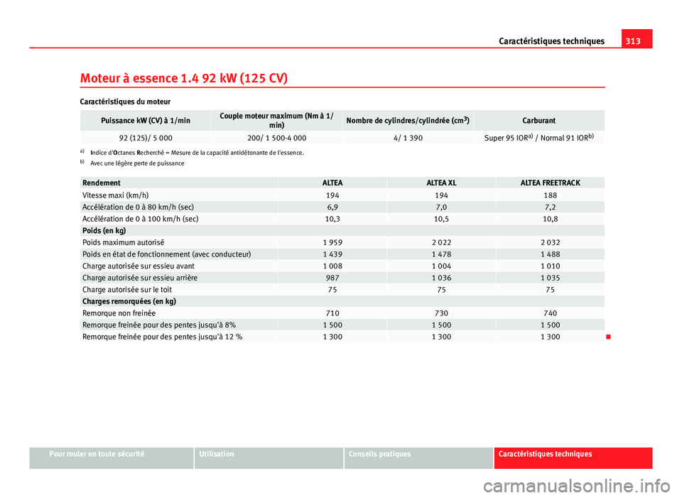 Seat Altea XL 2014  Manuel du propriétaire (in French)  313
Caractéristiques techniques
Moteur à essence 1.4 92 kW (125 CV)
Caractéristiques du moteur
Puissance kW (CV) à 1/minCouple moteur maximum (Nm à 1/ min)Nombre de cylindres/cylindrée (cm 3
)Ca