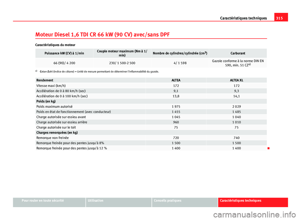 Seat Altea XL 2014  Manuel du propriétaire (in French)  315
Caractéristiques techniques
Moteur Diesel 1,6 TDI CR 66 kW (90 CV) avec/sans DPF
Caractéristiques du moteur
Puissance kW (CV) à 1/minCouple moteur maximum (Nm à 1/ min)Nombre de cylindres/cyli