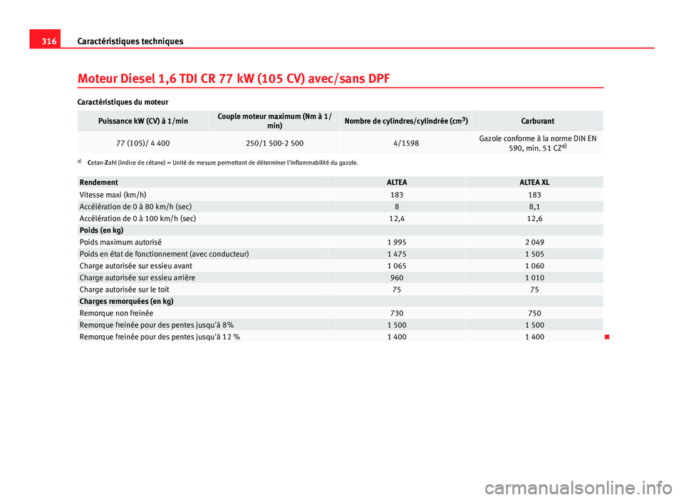 Seat Altea XL 2014  Manuel du propriétaire (in French)  316Caractéristiques techniques
Moteur Diesel 1,6 TDI CR 77 kW (105 CV) avec/sans DPF
Caractéristiques du moteur
Puissance kW (CV) à 1/minCouple moteur maximum (Nm à 1/
min)Nombre de cylindres/cyli