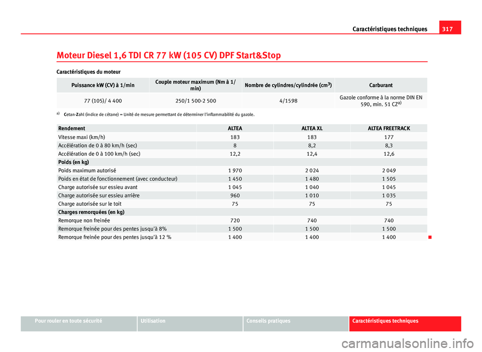 Seat Altea XL 2014  Manuel du propriétaire (in French)  317
Caractéristiques techniques
Moteur Diesel 1,6 TDI CR 77 kW (105 CV) DPF Start&Stop
Caractéristiques du moteur
Puissance kW (CV) à 1/minCouple moteur maximum (Nm à 1/ min)Nombre de cylindres/cy