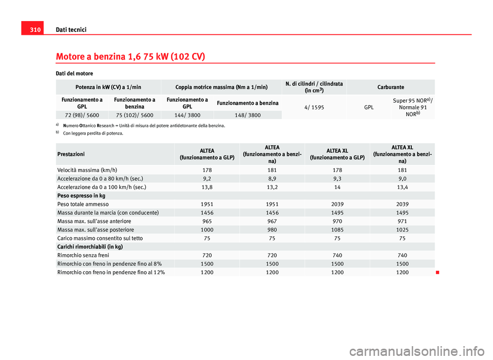 Seat Altea XL 2014  Manuale del proprietario (in Italian) 310Dati tecnici
Motore a benzina 1,6 75 kW (102 CV)
Dati del motore
Potenza in kW (CV) a 1/minCoppia motrice massima (Nm a 1/min)N. di cilindri / cilindrata
(in cm3
)Carburante
Funzionamento a
GPLFunz