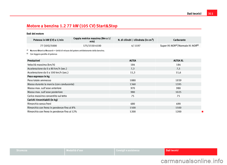 Seat Altea XL 2014  Manuale del proprietario (in Italian) 311
Dati tecnici
Motore a benzina 1.2 77 kW (105 CV) Start&Stop
Dati del motore
Potenza in kW (CV) a 1/minCoppia motrice massima (Nm a 1/ min)N. di cilindri / cilindrata (in cm 3
)Carburante
77 (105)/