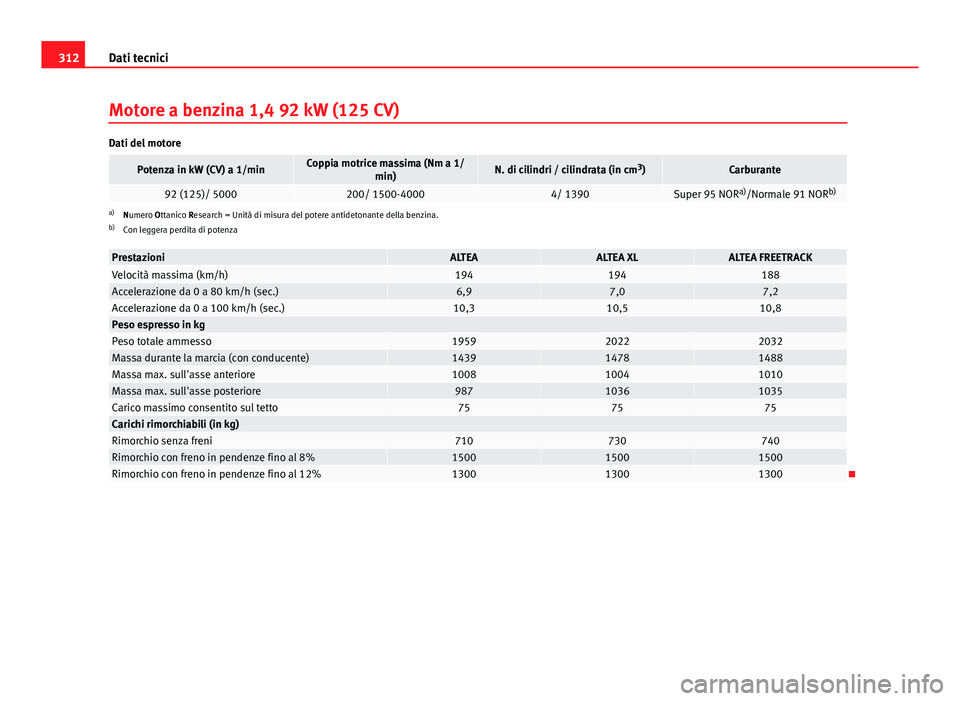 Seat Altea XL 2014  Manuale del proprietario (in Italian) 312Dati tecnici
Motore a benzina 1,4 92 kW (125 CV)
Dati del motore
Potenza in kW (CV) a 1/minCoppia motrice massima (Nm a 1/
min)N. di cilindri / cilindrata (in cm 3
)Carburante
92 (125)/ 5000200/ 15