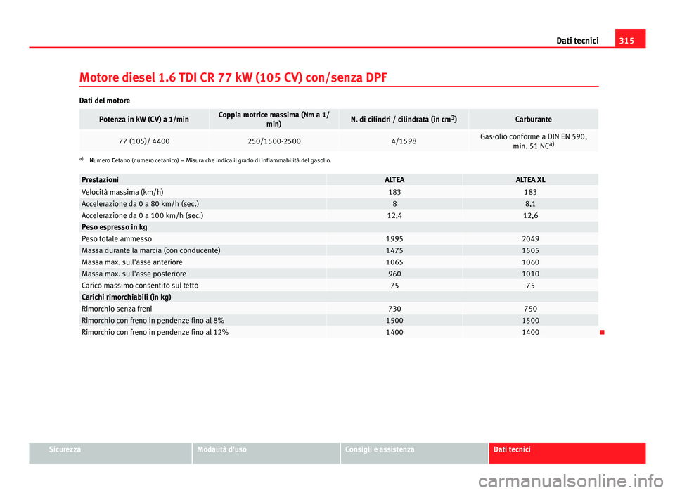 Seat Altea XL 2014  Manuale del proprietario (in Italian) 315
Dati tecnici
Motore diesel 1.6 TDI CR 77 kW (105 CV) con/senza DPF
Dati del motore
Potenza in kW (CV) a 1/minCoppia motrice massima (Nm a 1/ min)N. di cilindri / cilindrata (in cm 3
)Carburante
77