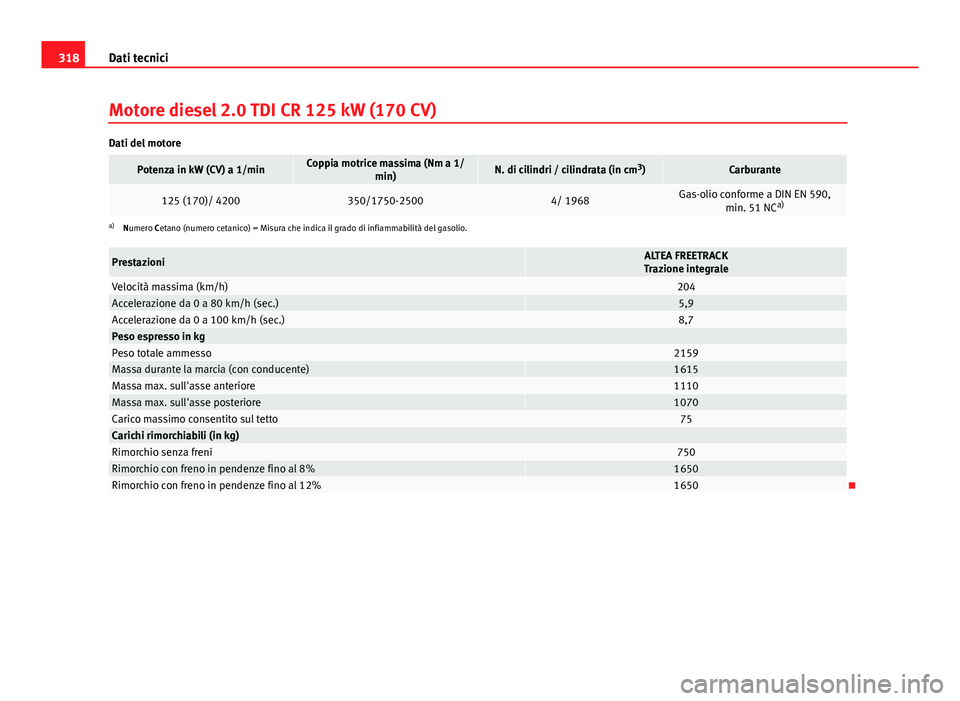 Seat Altea XL 2014  Manuale del proprietario (in Italian) 318Dati tecnici
Motore diesel 2.0 TDI CR 125 kW (170 CV)
Dati del motore
Potenza in kW (CV) a 1/minCoppia motrice massima (Nm a 1/
min)N. di cilindri / cilindrata (in cm 3
)Carburante
125 (170)/ 42003