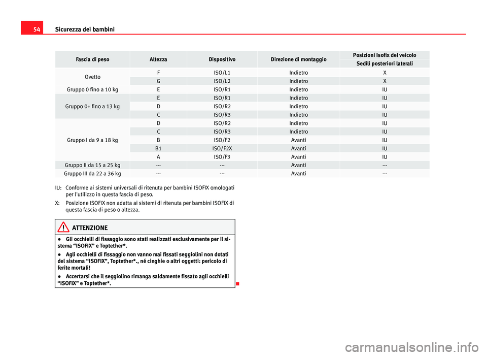 Seat Altea XL 2014  Manuale del proprietario (in Italian) 54Sicurezza dei bambini
Fascia di pesoAltezzaDispositivoDirezione di montaggioPosizioni Isofix del veicoloSedili posteriori laterali
OvettoFISO/L1IndietroXGISO/L2IndietroXGruppo 0 fino a 10 kgEISO/R1I