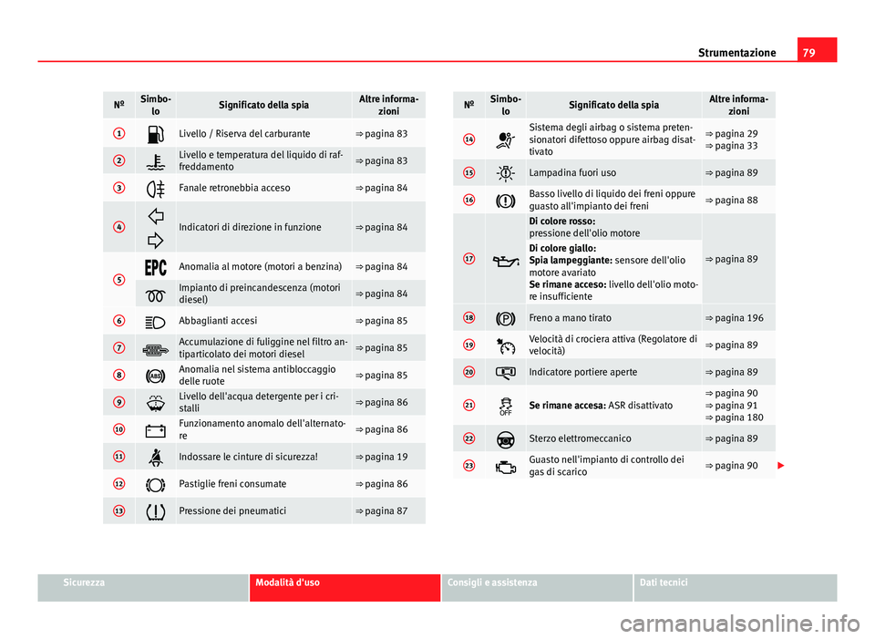 Seat Altea XL 2014  Manuale del proprietario (in Italian) 79
Strumentazione
NºSimbo-
loSignificato della spiaAltre informa- zioni
1Livello / Riserva del carburante⇒ pagina 83
2Livello e temperatura del liquido di raf-
freddamento⇒ pagina 83
3