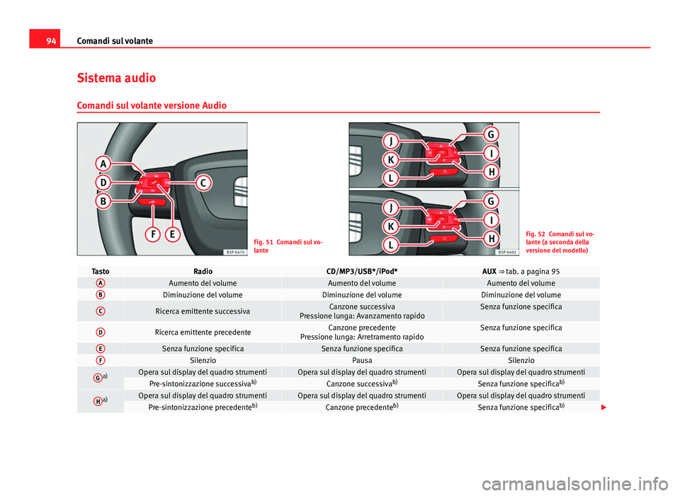 Seat Altea XL 2014  Manuale del proprietario (in Italian) 94Comandi sul volante
Sistema audio
Comandi sul volante versione Audio
Fig. 51 Comandi sul vo-
lanteFig. 52 Comandi sul vo-
lante (a seconda della
versione del modello)
TastoRadioCD/MP3/USB*/iPod*AUX 
