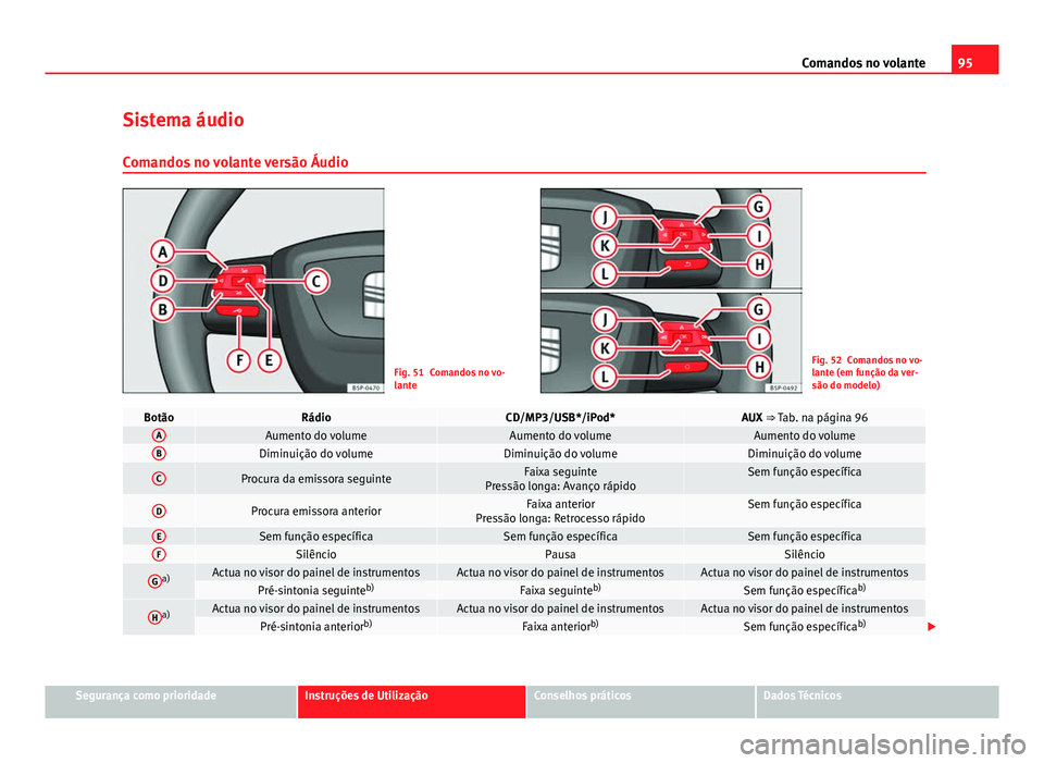 Seat Altea XL 2014  Manual do proprietário (in Portuguese)  95
Comandos no volante
Sistema áudio Comandos no volante versão Áudio
Fig. 51 Comandos no vo-
lanteFig. 52 Comandos no vo-
lante (em função da ver-
são do modelo)
BotãoRádioCD/MP3/USB*/iPod*AU
