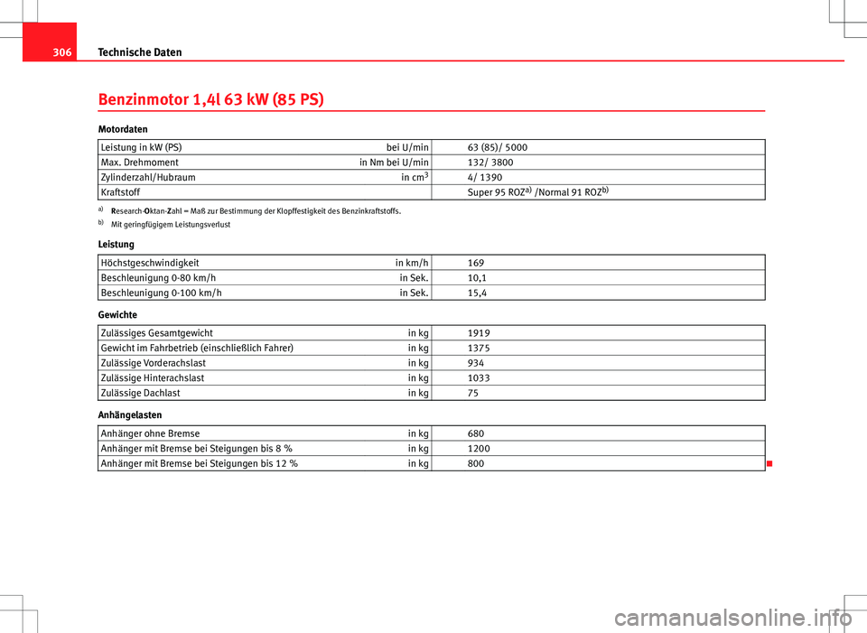Seat Altea XL 2013  Betriebsanleitung (in German) 306Technische Daten
Benzinmotor 1,4l 63 kW (85 PS)
Motordaten
Leistung in kW (PS) bei U/min   63 (85)/ 5000
Max. Drehmoment in Nm bei U/min   132/ 3800
Zylinderzahl/Hubraum in cm3
  4/ 1390
Kraftstoff