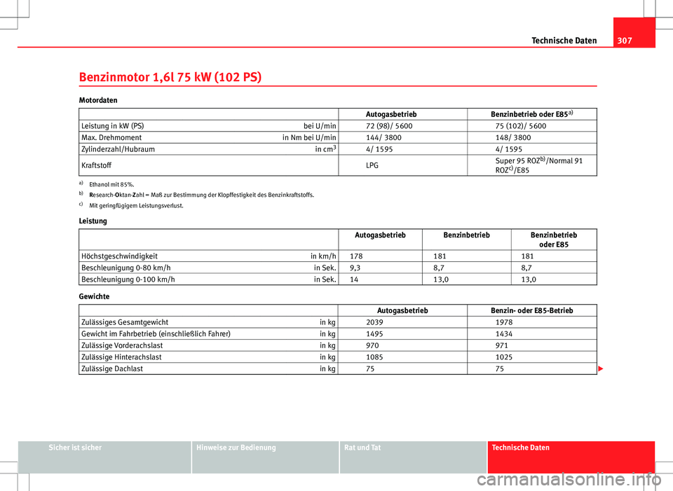Seat Altea XL 2013  Betriebsanleitung (in German) 307
Technische Daten
Benzinmotor 1,6l 75 kW (102 PS)
Motordaten                    Autogasbetrieb Benzinbetrieb oder E85a)
Leistung in kW (PS) bei U/min   72 (98)/ 5600  75 (102)/ 5600
Max. Drehmoment