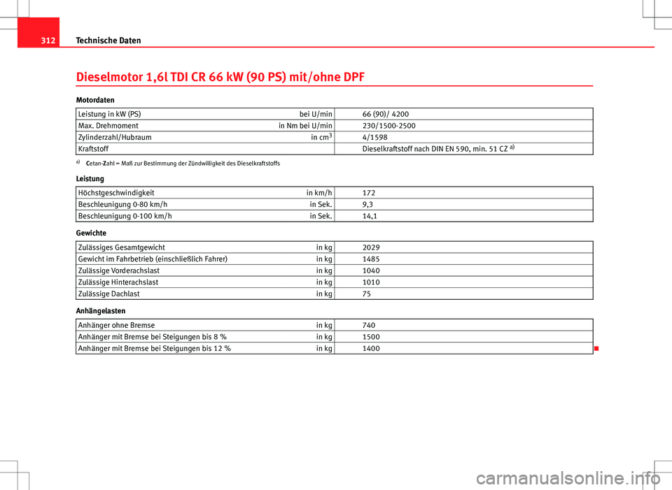 Seat Altea XL 2013  Betriebsanleitung (in German) 312Technische Daten
Dieselmotor 1,6l TDI CR 66 kW (90 PS) mit/ohne DPF
Motordaten
Leistung in kW (PS) bei U/min   66 (90)/ 4200
Max. Drehmoment in Nm bei U/min   230/1500-2500
Zylinderzahl/Hubraum in 