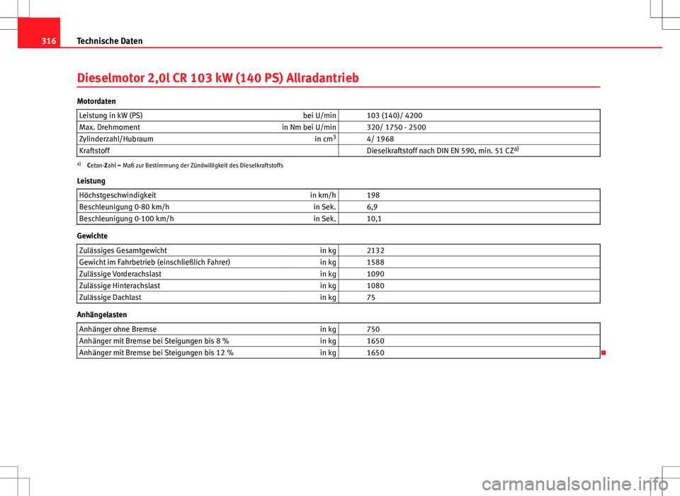Seat Altea XL 2013  Betriebsanleitung (in German) 316Technische Daten
Dieselmotor 2,0l CR 103 kW (140 PS) Allradantrieb
Motordaten
Leistung in kW (PS) bei U/min   103 (140)/ 4200
Max. Drehmoment in Nm bei U/min   320/ 1750 - 2500
Zylinderzahl/Hubraum