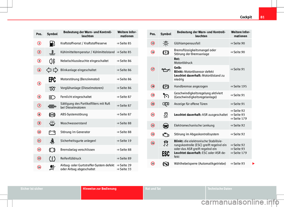 Seat Altea XL 2013 Betriebsanleitung (in German) 81
Cockpit
Pos.SymbolBedeutung der Warn- und Kontroll-
leuchtenWeitere Infor-mationen
1Kraftstoffvorrat / Kraftstoffreserve⇒ Seite 85
2Kühlmitteltemperatur / Kühlmittelstand⇒ Seite 85
Seat Altea XL 2013 Betriebsanleitung (in German) 81
Cockpit
Pos.SymbolBedeutung der Warn- und Kontroll-
leuchtenWeitere Infor-mationen
1Kraftstoffvorrat / Kraftstoffreserve⇒ Seite 85
2Kühlmitteltemperatur / Kühlmittelstand⇒ Seite 85