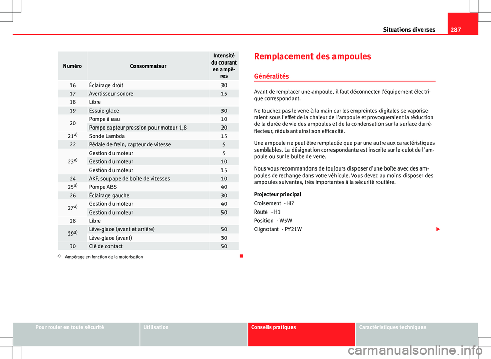 Seat Altea XL 2013  Manuel du propriétaire (in French)  287
Situations diverses
NuméroConsommateur
Intensité
du courant en ampè- res
16Éclairage droit3017Avertisseur sonore1518Libre 19Essuie-glace30
20Pompe à eau10Pompe capteur pression pour moteur 1,