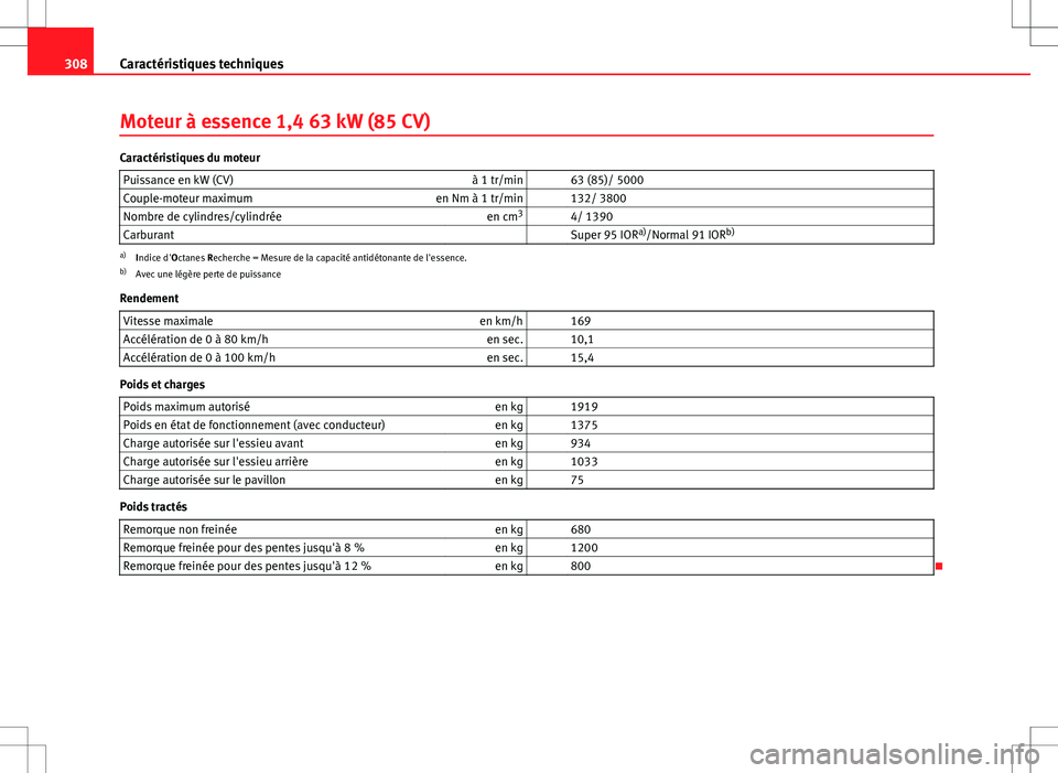Seat Altea XL 2013  Manuel du propriétaire (in French)  308Caractéristiques techniques
Moteur à essence 1,4 63 kW (85 CV)
Caractéristiques du moteur
Puissance en kW (CV) à 1 tr/min   63 (85)/ 5000
Couple-moteur maximum en Nm à 1 tr/min   132/ 3800
Nom