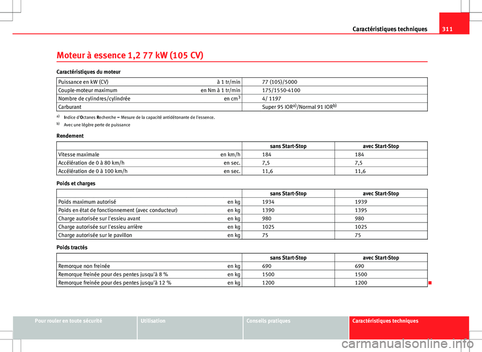 Seat Altea XL 2013  Manuel du propriétaire (in French)  311
Caractéristiques techniques
Moteur à essence 1,2 77 kW (105 CV)
Caractéristiques du moteur Puissance en kW (CV) à 1 tr/min   77 (105)/5000
Couple-moteur maximum en Nm à 1 tr/min   175/1550-41