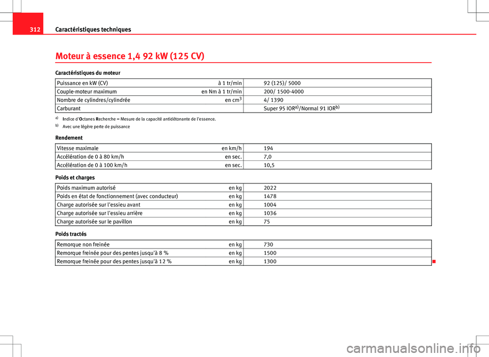 Seat Altea XL 2013  Manuel du propriétaire (in French)  312Caractéristiques techniques
Moteur à essence 1,4 92 kW (125 CV)
Caractéristiques du moteur
Puissance en kW (CV) à 1 tr/min   92 (125)/ 5000
Couple-moteur maximum en Nm à 1 tr/min   200/ 1500-4