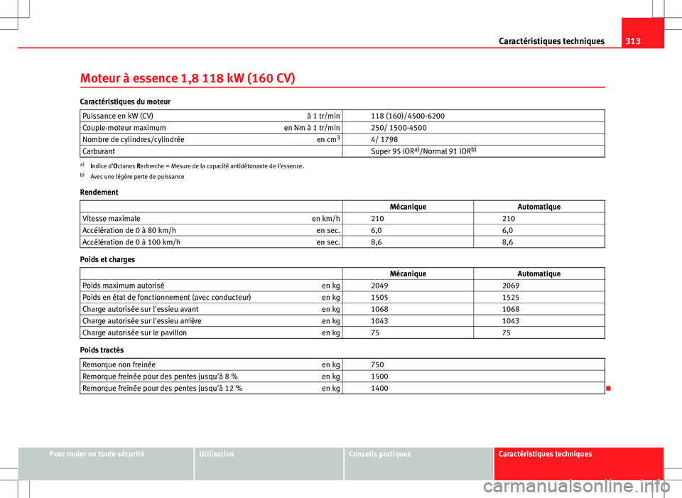 Seat Altea XL 2013  Manuel du propriétaire (in French)  313
Caractéristiques techniques
Moteur à essence 1,8 118 kW (160 CV)
Caractéristiques du moteur Puissance en kW (CV) à 1 tr/min   118 (160)/4500-6200
Couple-moteur maximum en Nm à 1 tr/min   250/