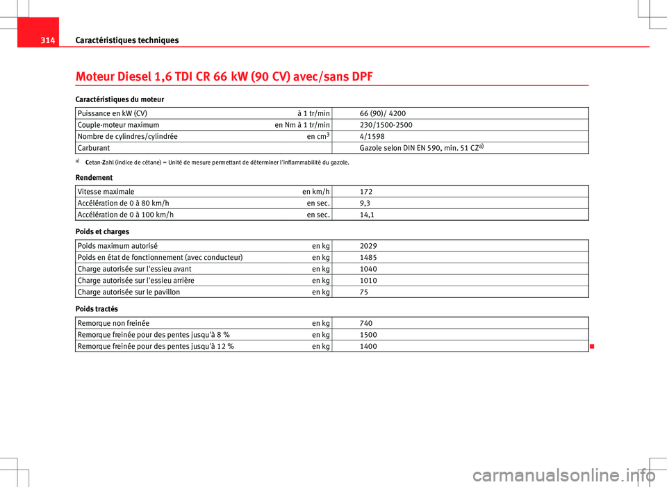 Seat Altea XL 2013  Manuel du propriétaire (in French)  314Caractéristiques techniques
Moteur Diesel 1,6 TDI CR 66 kW (90 CV) avec/sans DPF
Caractéristiques du moteur
Puissance en kW (CV) à 1 tr/min   66 (90)/ 4200
Couple-moteur maximum en Nm à 1 tr/mi