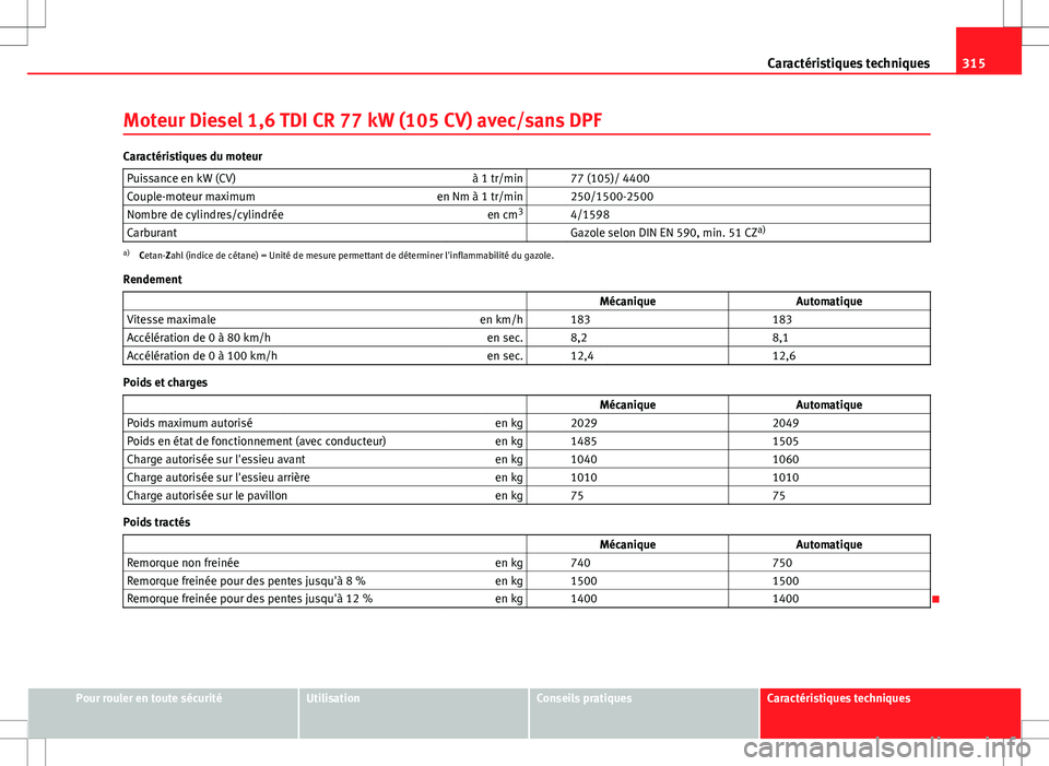 Seat Altea XL 2013  Manuel du propriétaire (in French)  315
Caractéristiques techniques
Moteur Diesel 1,6 TDI CR 77 kW (105 CV) avec/sans DPF
Caractéristiques du moteur Puissance en kW (CV) à 1 tr/min   77 (105)/ 4400
Couple-moteur maximum en Nm à 1 tr