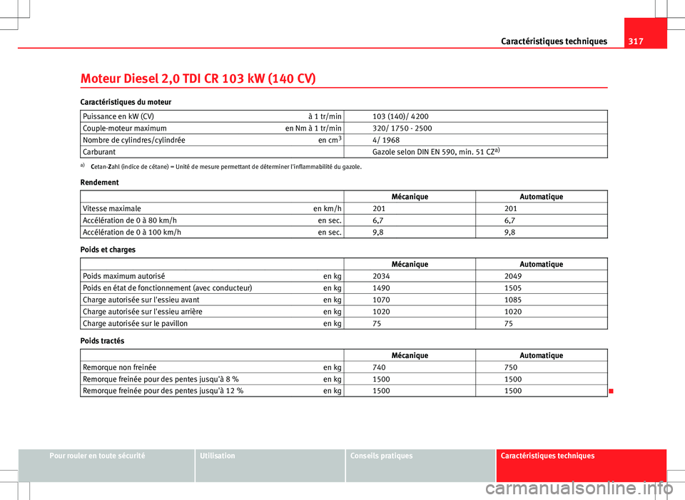 Seat Altea XL 2013  Manuel du propriétaire (in French)  317
Caractéristiques techniques
Moteur Diesel 2,0 TDI CR 103 kW (140 CV)
Caractéristiques du moteur Puissance en kW (CV) à 1 tr/min   103 (140)/ 4200
Couple-moteur maximum en Nm à 1 tr/min   320/ 