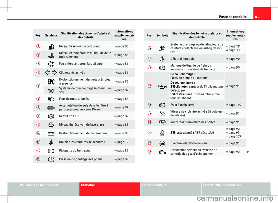 Seat Altea XL 2013  Manuel du propriétaire (in French)  81
Poste de conduite
Pos.SymboleSignification des témoins d'alerte et
de contrôleInformations
supplémentai- res
1Niveau/réservoir de carburant⇒ page 85
2Niveau et température du liq