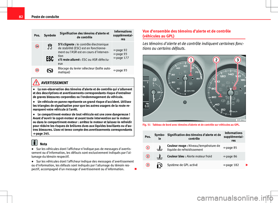 Seat Altea XL 2013  Manuel du propriétaire (in French)  82Poste de conduite
Pos.SymboleSignification des témoins d'alerte et
de contrôleInformations
supplémentai- res
24S'il clignote :  le contrôle électronique
de stabilité (ESC) est en fo