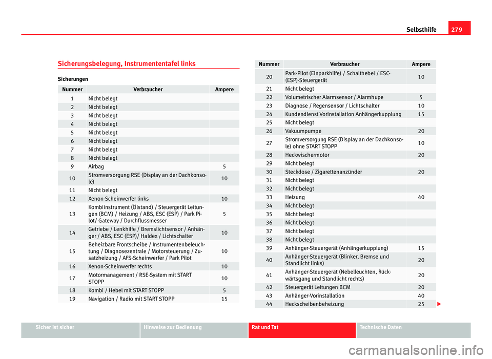 Seat Altea XL 2012 Betriebsanleitung (in German) 279
Selbsthilfe
Sicherungsbelegung, Instrumententafel links
Sicherungen
NummerVerbraucherAmpere1Nicht belegt 2Nicht belegt 3Nicht belegt 4Nicht belegt 5Nicht belegt 6Nicht belegt 7Nicht belegt 8Nicht Seat Altea XL 2012 Betriebsanleitung (in German) 279
Selbsthilfe
Sicherungsbelegung, Instrumententafel links
Sicherungen
NummerVerbraucherAmpere1Nicht belegt 2Nicht belegt 3Nicht belegt 4Nicht belegt 5Nicht belegt 6Nicht belegt 7Nicht belegt 8Nicht