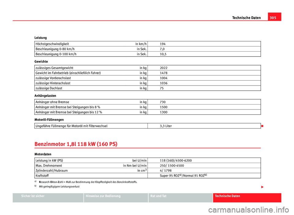 Seat Altea XL 2012 Betriebsanleitung (in German) 305
Technische Daten
Leistung Höchstgeschwindigkeit in km/h 194
Beschleunigung 0-80 km/h in Sek. 7,0
Beschleunigung 0-100 km/h in Sek. 10,5
Gewichte
zulässiges Gesamtgewicht in kg 2022
Gewic Seat Altea XL 2012 Betriebsanleitung (in German) 305
Technische Daten
Leistung Höchstgeschwindigkeit in km/h 194
Beschleunigung 0-80 km/h in Sek. 7,0
Beschleunigung 0-100 km/h in Sek. 10,5
Gewichte
zulässiges Gesamtgewicht in kg 2022
Gewic