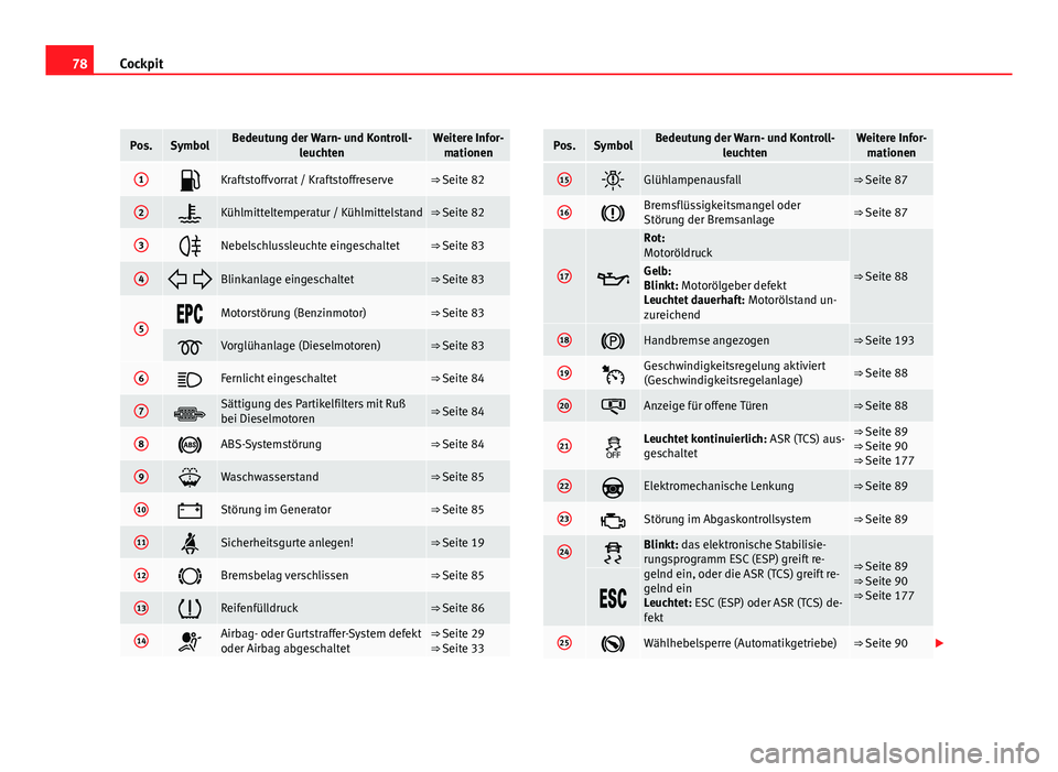 Seat Altea XL 2012 Betriebsanleitung (in German) 78Cockpit
Pos.SymbolBedeutung der Warn- und Kontroll-
leuchtenWeitere Infor-mationen
1Kraftstoffvorrat / Kraftstoffreserve⇒ Seite 82
2Kühlmitteltemperatur / Kühlmittelstand⇒ Seite 82
3 Seat Altea XL 2012 Betriebsanleitung (in German) 78Cockpit
Pos.SymbolBedeutung der Warn- und Kontroll-
leuchtenWeitere Infor-mationen
1Kraftstoffvorrat / Kraftstoffreserve⇒ Seite 82
2Kühlmitteltemperatur / Kühlmittelstand⇒ Seite 82
3
