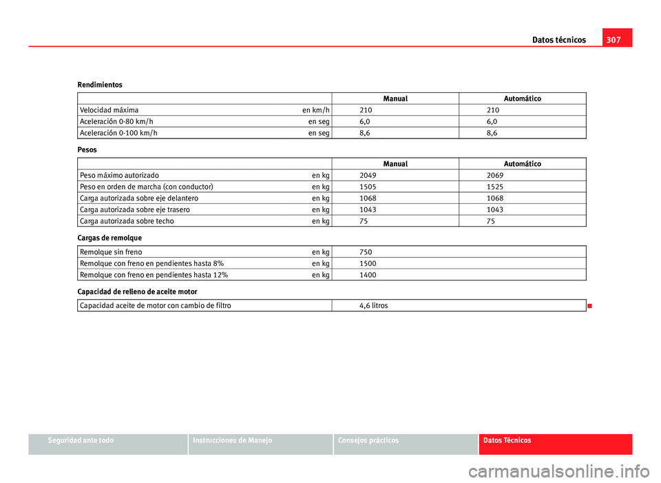 Seat Altea XL 2012  Manual del propietario (in Spanish) 307
Datos técnicos
Rendimientos   ManualAutomático
Velocidad máxima en km/h   210    210
Aceleración 0-80 km/h en seg   6,0    6,0
Aceleración 0-100 km/h en seg   8,6    8,6
Pesos
               