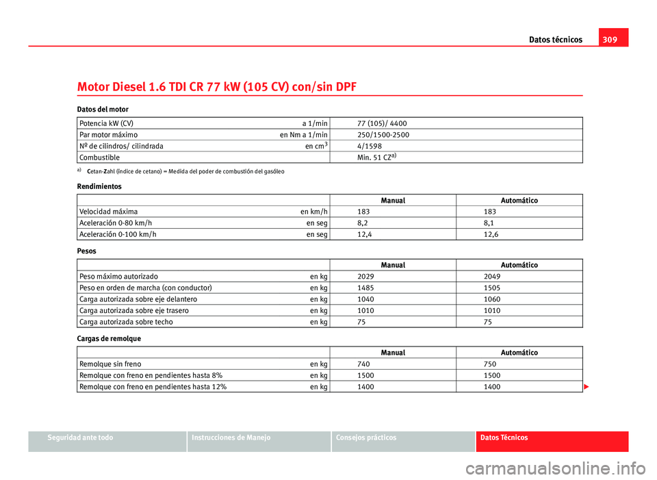Seat Altea XL 2012  Manual del propietario (in Spanish) 309
Datos técnicos
Motor Diesel 1.6 TDI CR 77 kW (105 CV) con/sin DPF
Datos del motor Potencia kW (CV) a 1/min   77 (105)/ 4400
Par motor máximo en Nm a 1/min   250/1500-2500
Nº de cilindros/ cilin