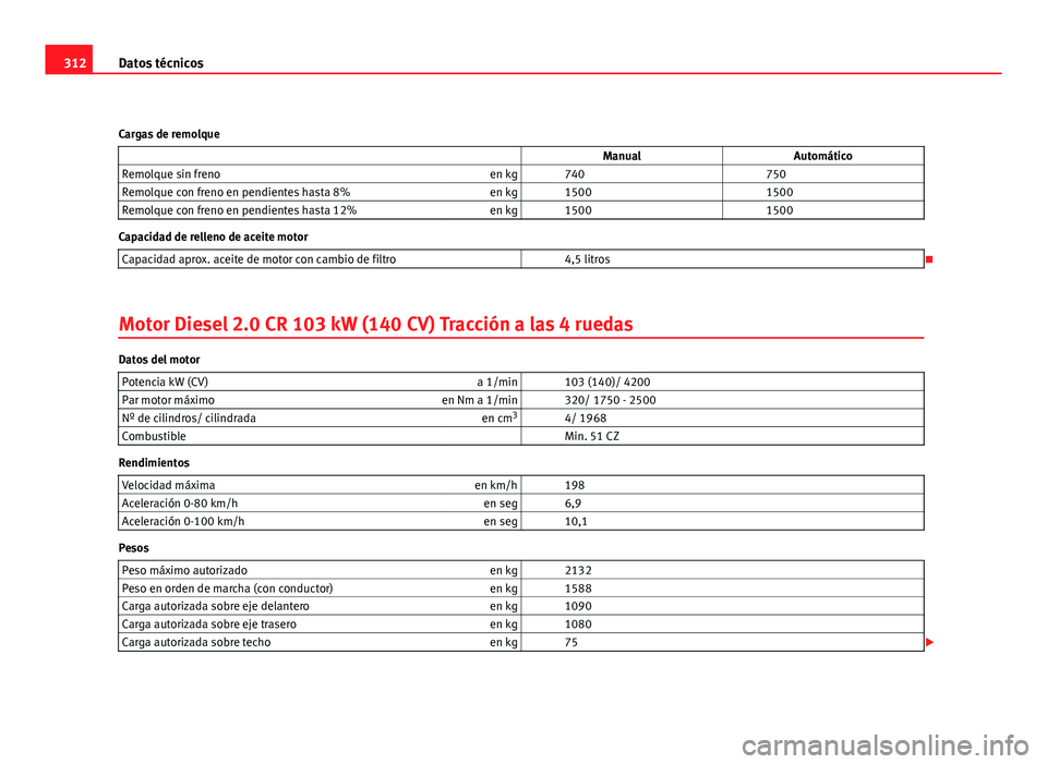 Seat Altea XL 2012  Manual del propietario (in Spanish) 312Datos técnicos
Cargas de remolque                    Manual Automático
Remolque sin freno en kg   740  750
Remolque con freno en pendientes hasta 8% en kg   1500  1500
Remolque con freno en pendi