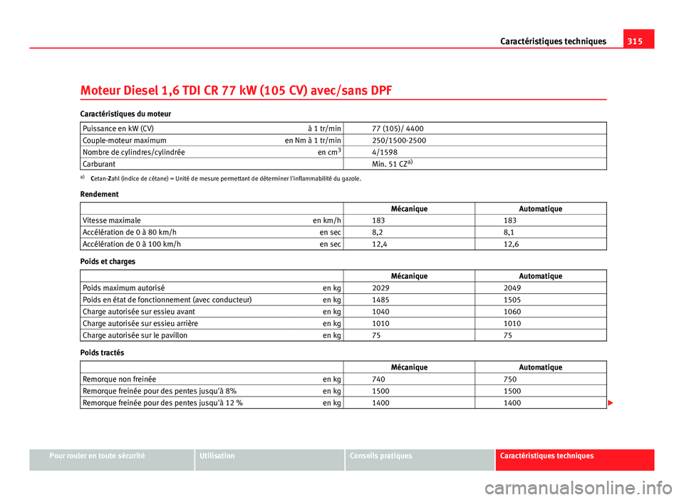 Seat Altea XL 2012  Manuel du propriétaire (in French)  315
Caractéristiques techniques
Moteur Diesel 1,6 TDI CR 77 kW (105 CV) avec/sans DPF
Caractéristiques du moteur Puissance en kW (CV) à 1 tr/min   77 (105)/ 4400
Couple-moteur maximum en Nm à 1 tr
