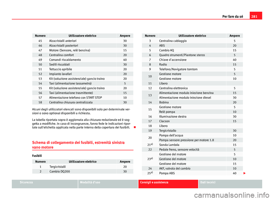 Seat Altea XL 2012 Manuale del proprietario (in Italian) 281
Per fare da sé
NumeroUtilizzatore elettricoAmpere45Alzacristalli anteriori3046Alzacristalli posteriori3047Motore (Sensore, relè benzina)1548Centralina comfort2049Comandi riscaldamento4050Sedili Seat Altea XL 2012 Manuale del proprietario (in Italian) 281
Per fare da sé
NumeroUtilizzatore elettricoAmpere45Alzacristalli anteriori3046Alzacristalli posteriori3047Motore (Sensore, relè benzina)1548Centralina comfort2049Comandi riscaldamento4050Sedili